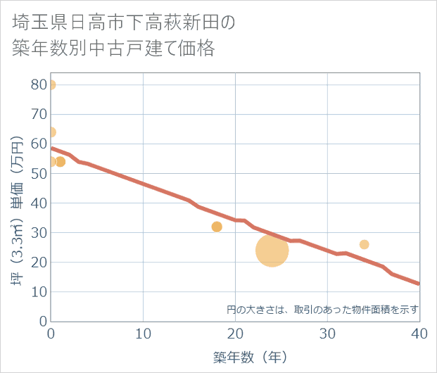 埼玉県日高市下高萩新田の築年数別の中古戸建て坪単価