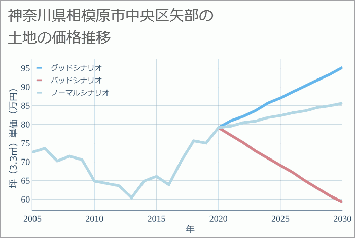 神奈川県相模原市中央区矢部の土地価格推移