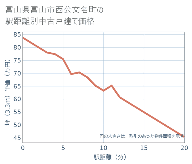 富山県富山市西公文名町の徒歩距離別の中古戸建て坪単価