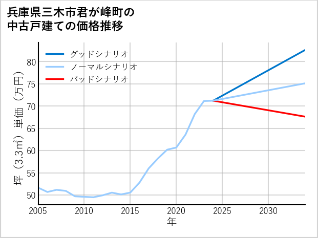 兵庫県三木市君が峰町の中古戸建て価格推移