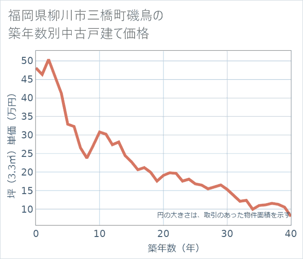 福岡県柳川市三橋町磯鳥の築年数別の中古戸建て坪単価