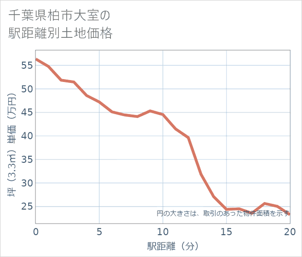 千葉県柏市大室の徒歩距離別の土地坪単価