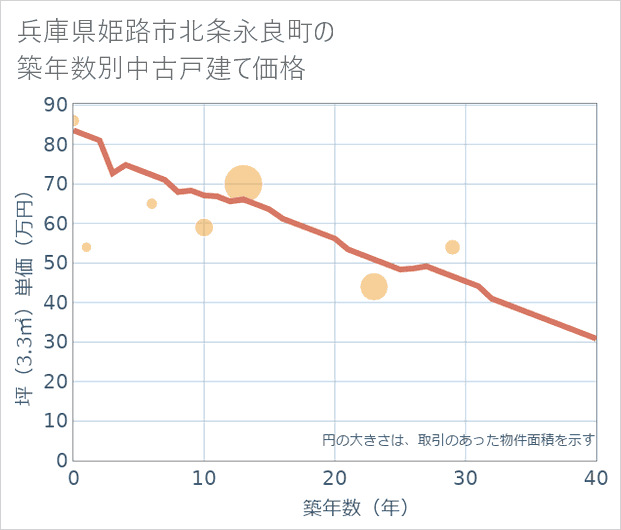 兵庫県姫路市北条永良町の築年数別の中古戸建て坪単価