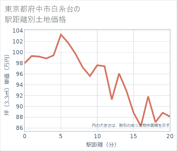 東京都府中市白糸台の徒歩距離別の土地坪単価