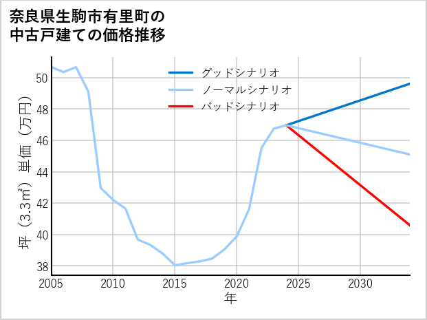 奈良県生駒市有里町の中古戸建て価格推移