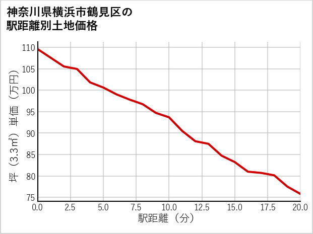 神奈川県横浜市鶴見区岸谷の徒歩距離別の土地坪単価