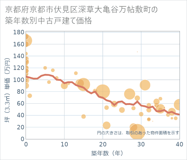 京都府京都市伏見区深草大亀谷万帖敷町の築年数別の中古戸建て坪単価