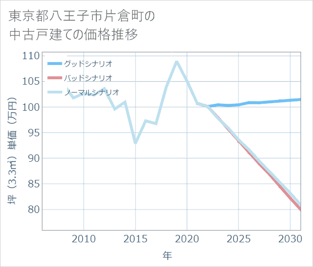 東京都八王子市片倉町の中古戸建て価格推移