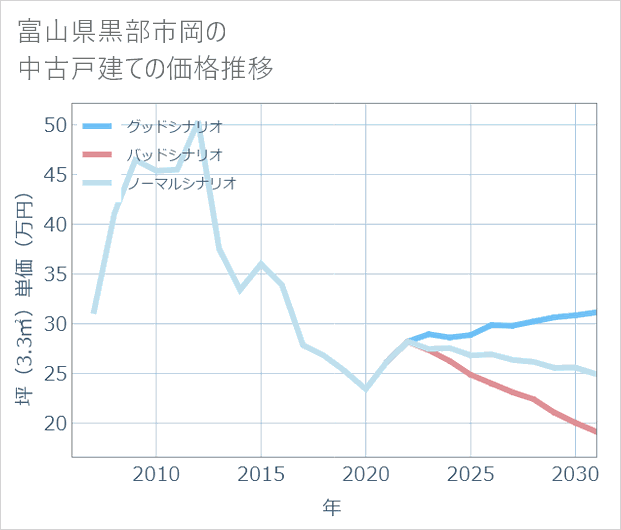 富山県黒部市岡の中古戸建て価格推移