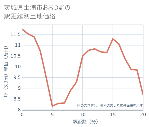 茨城県土浦市おおつ野の徒歩距離別の土地坪単価