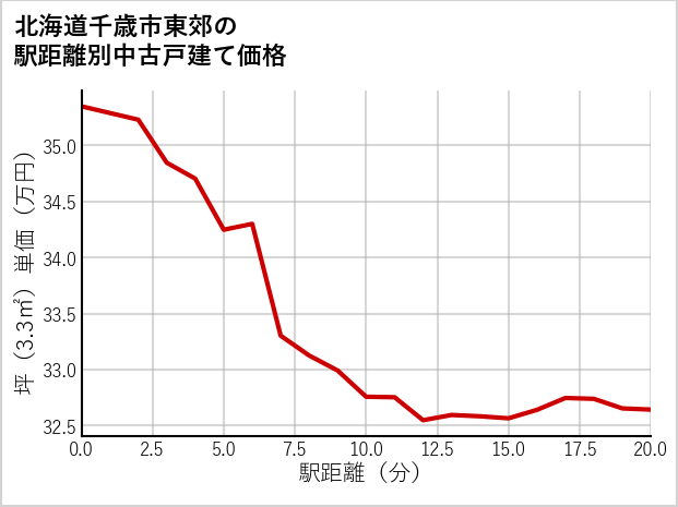 北海道千歳市東郊の徒歩距離別の中古戸建て坪単価