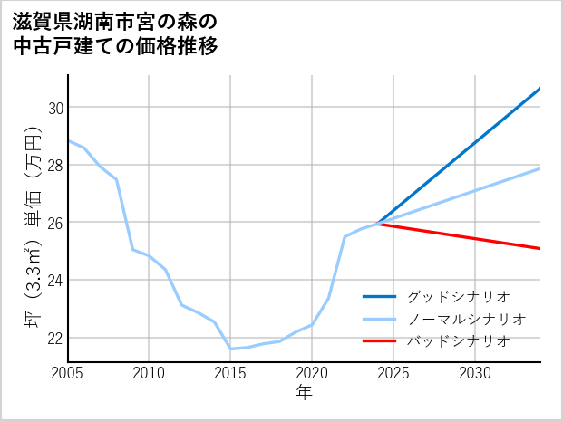 滋賀県湖南市宮の森の中古戸建て価格推移