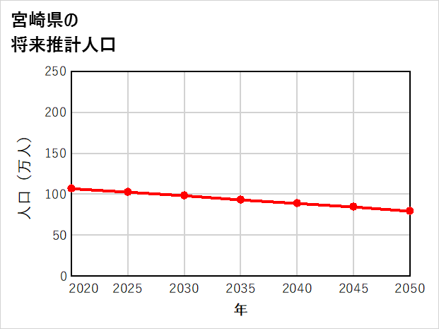 宮崎県の将来推計人口