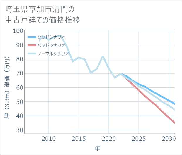 埼玉県草加市清門の中古戸建て価格推移