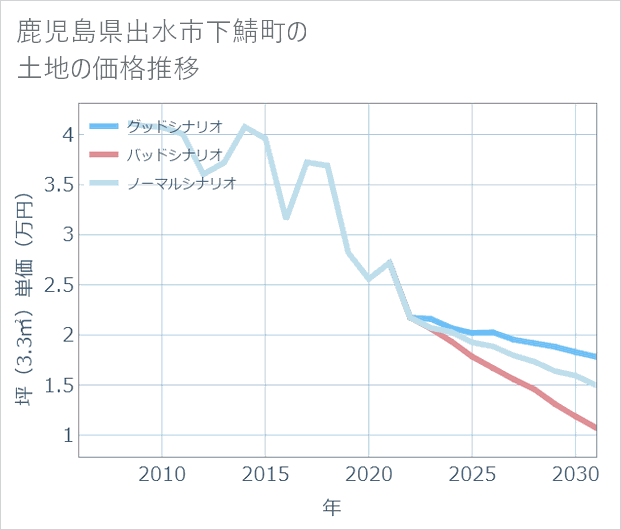 鹿児島県出水市下鯖町の土地価格推移
