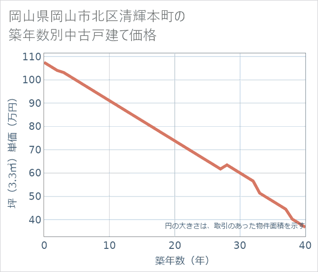 岡山県岡山市北区清輝本町の築年数別の中古戸建て坪単価
