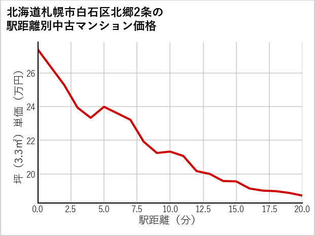 北海道札幌市白石区北郷2条の徒歩距離別の中古マンション坪単価