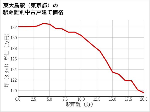 東大島駅（東京都）の徒歩距離別の中古戸建て坪単価