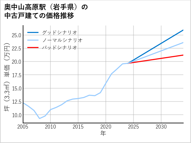 奥中山高原駅（岩手県）の中古戸建て価格推移