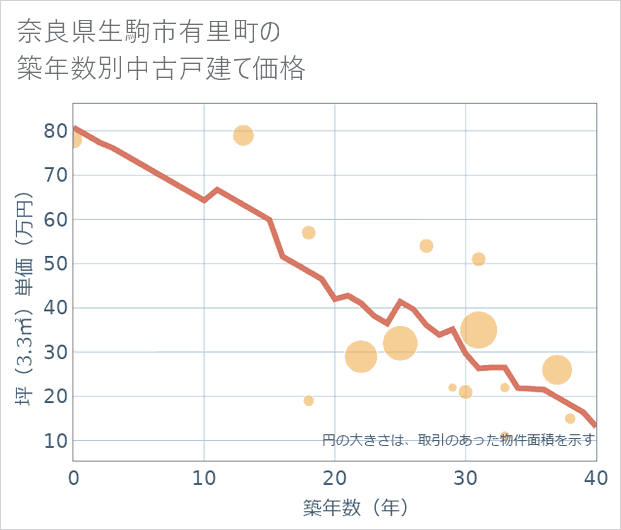 奈良県生駒市有里町の築年数別の中古戸建て坪単価