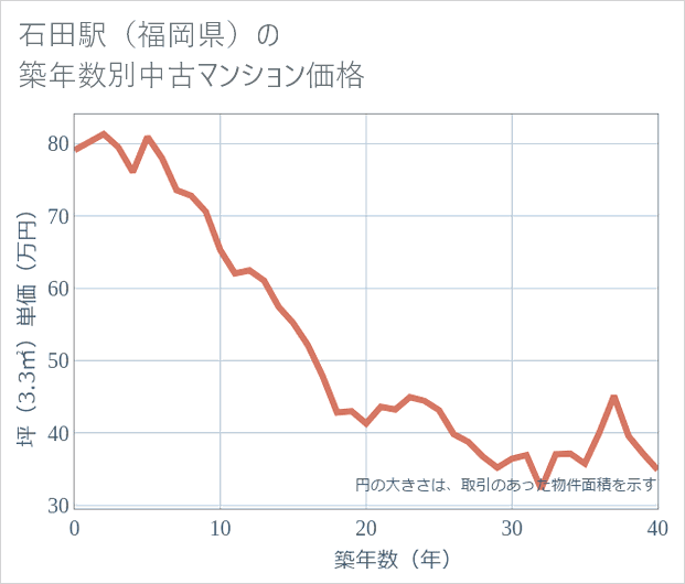 石田駅(福岡県)の築年数別の中古マンション坪単価