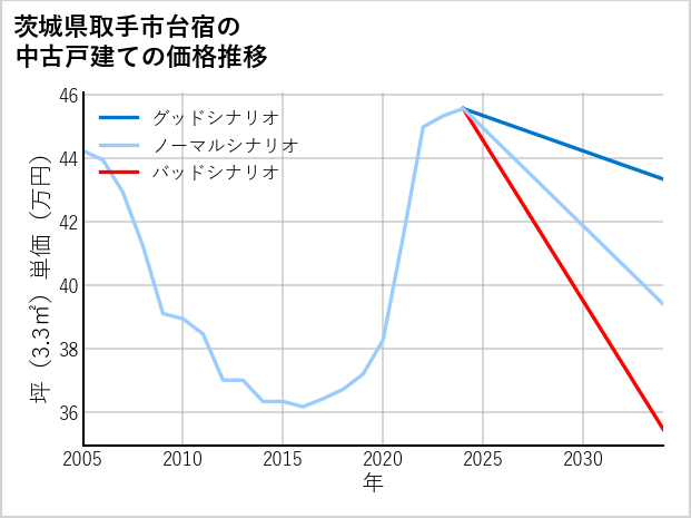 茨城県取手市台宿の中古戸建て価格推移