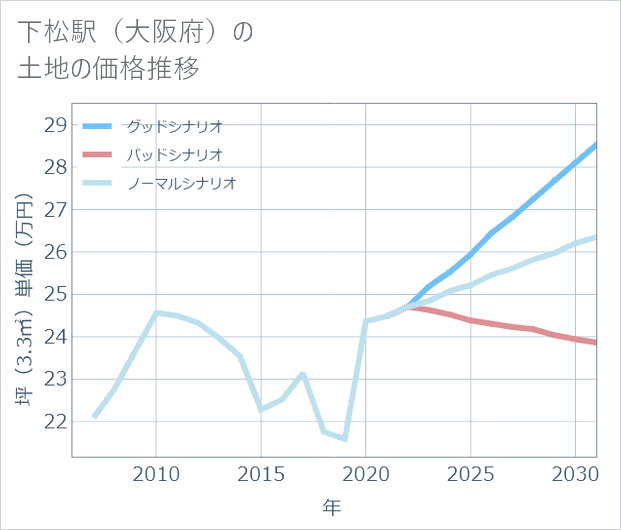 下松駅(大阪府)の土地価格推移