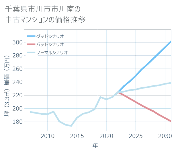 千葉県市川市市川南の中古マンション価格推移