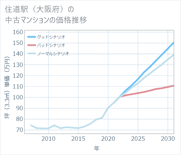 住道駅(大阪府)の中古マンション価格推移