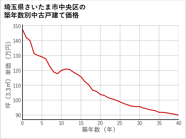 埼玉県さいたま市中央区の築年数別の中古戸建て坪単価