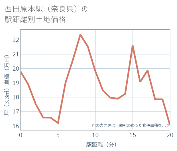 西田原本駅(奈良県)の徒歩距離別の土地坪単価