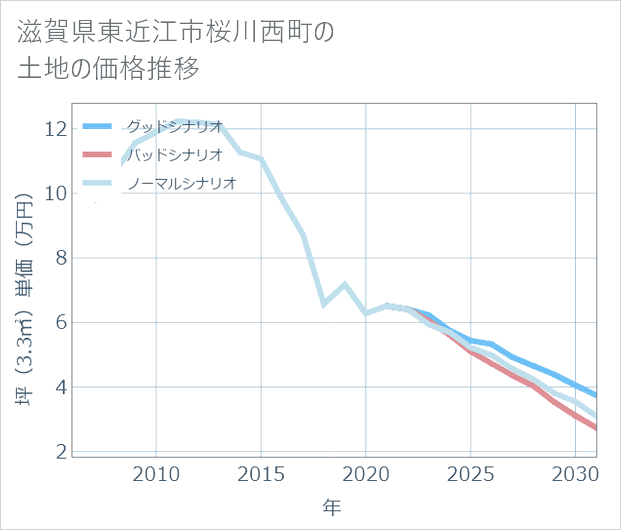 滋賀県東近江市桜川西町の土地価格推移
