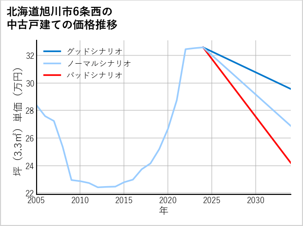 北海道旭川市6条西の中古戸建て価格推移
