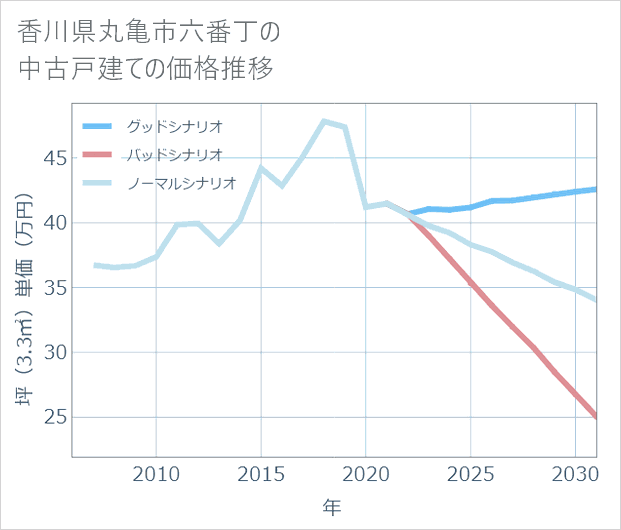 香川県丸亀市六番丁の中古戸建て価格推移