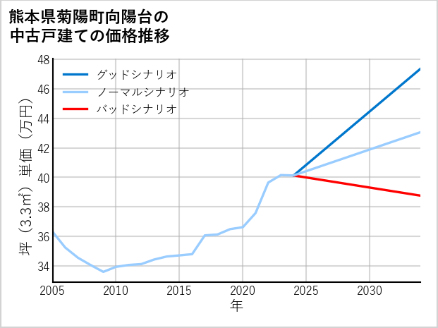 熊本県菊陽町向陽台の中古戸建て価格推移