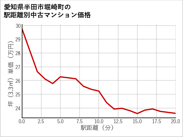 愛知県半田市堀崎町の徒歩距離別の中古マンション坪単価