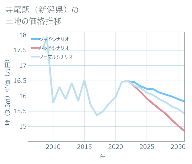 寺尾駅(新潟県)の土地価格推移