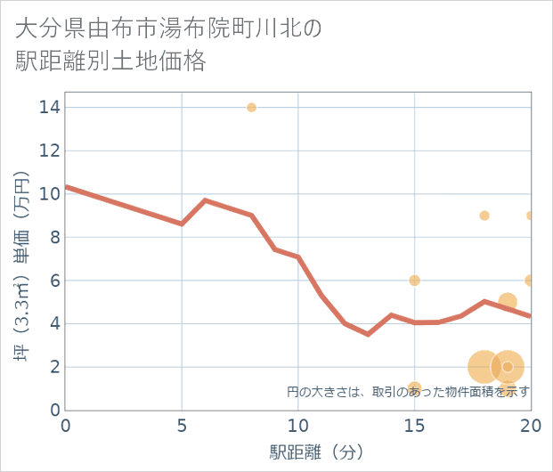 大分県由布市湯布院町川北の徒歩距離別の土地坪単価