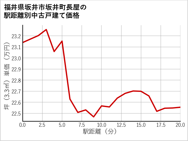 福井県坂井市坂井町長屋の徒歩距離別の中古戸建て坪単価