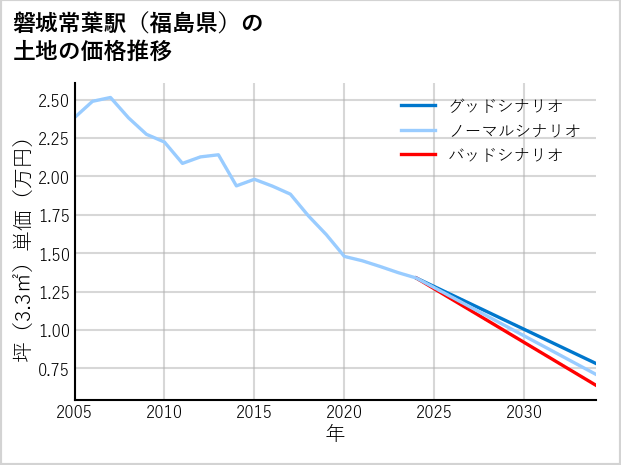 磐城常葉駅（福島県）の土地価格推移