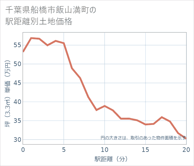 千葉県船橋市飯山満町の徒歩距離別の土地坪単価
