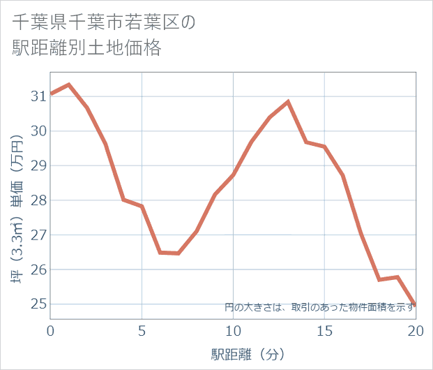 千葉県千葉市若葉区の徒歩距離別の土地坪単価