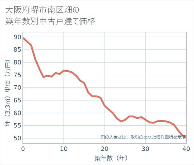 大阪府堺市南区畑の築年数別の中古戸建て坪単価