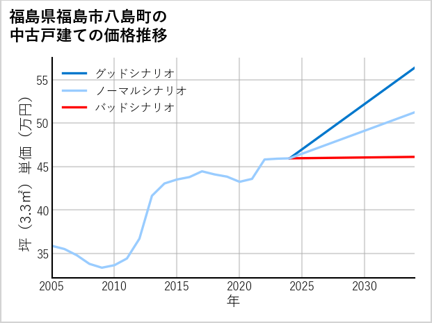 福島県福島市八島町の中古戸建て価格推移