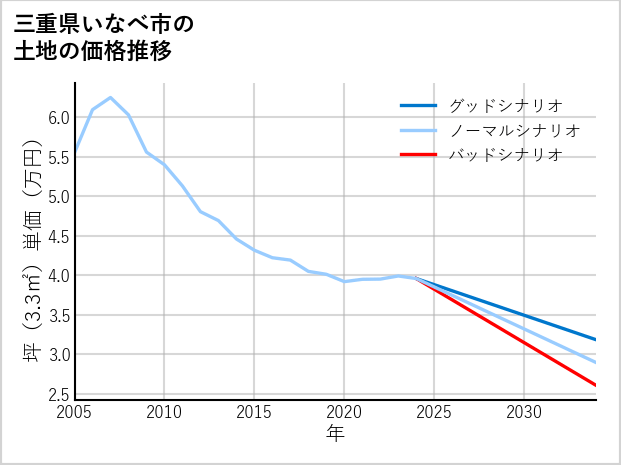 三重県いなべ市の土地価格推移