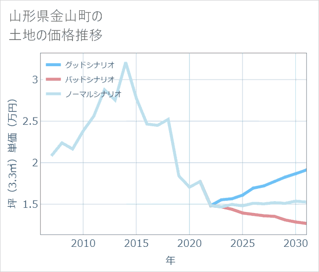 山形県金山町の土地価格推移