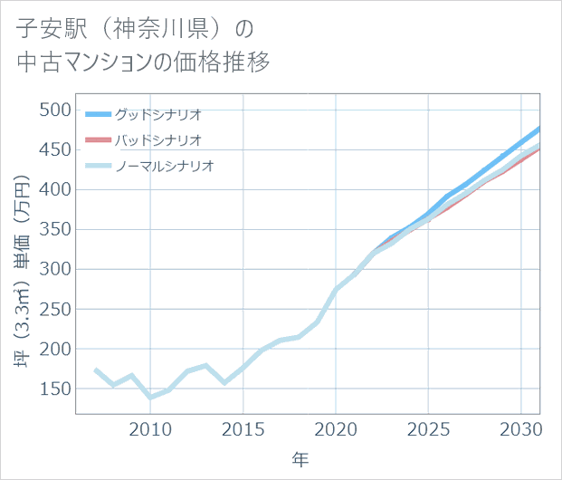 子安駅(神奈川県)の中古マンション価格推移