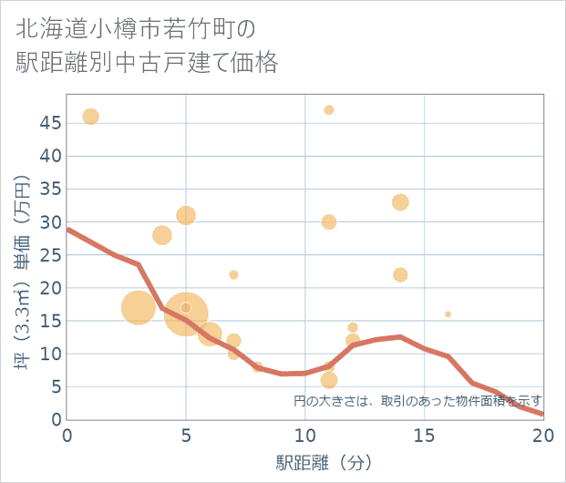 北海道小樽市若竹町の徒歩距離別の中古戸建て坪単価