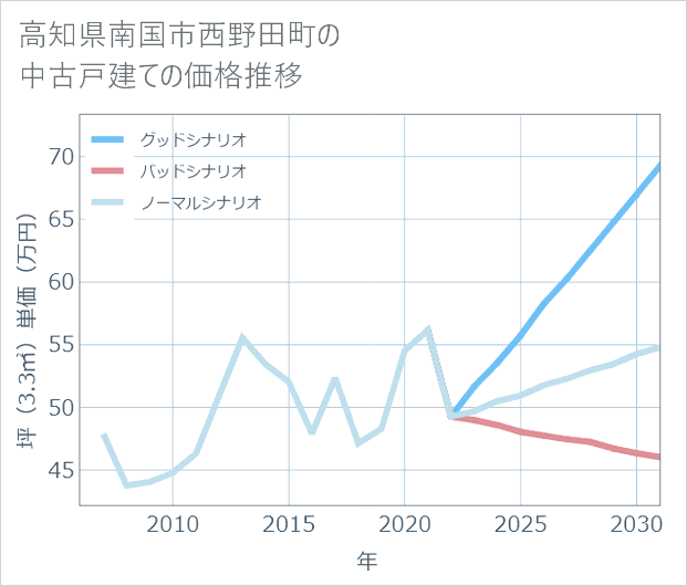 高知県南国市西野田町の中古戸建て価格推移