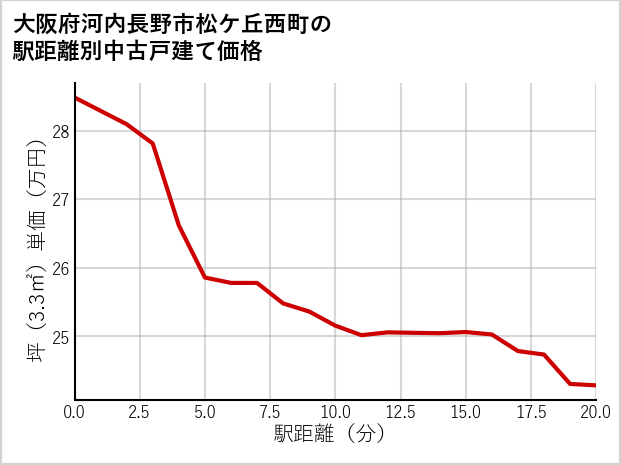 大阪府河内長野市松ケ丘西町の徒歩距離別の中古戸建て坪単価